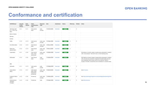 © Open Banking Limited 2018
Conformance and certification
16
OPEN BANKING IDENTITY CHALLENGE
 