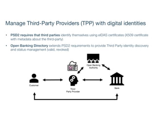 Manage Third-Party Providers (TPP) with digital identities
• PSD2 requires that third parties identify themselves using eIDAS certificates (X509 certificate
with metadata about the third-party)
• Open Banking Directory extends PSD2 requirements to provide Third Party identity discovery
and status management (valid, revoked)
Customer
Open Banking
Authority
BankThird
Party Provider
 