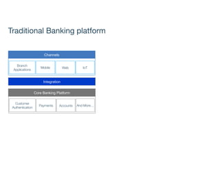 Traditional Banking platform
Branch
Applications
Mobile
Channels
Web IoT
Customer
Authentication
Payments
Core Banking Platform
Accounts And More…
Integration
 