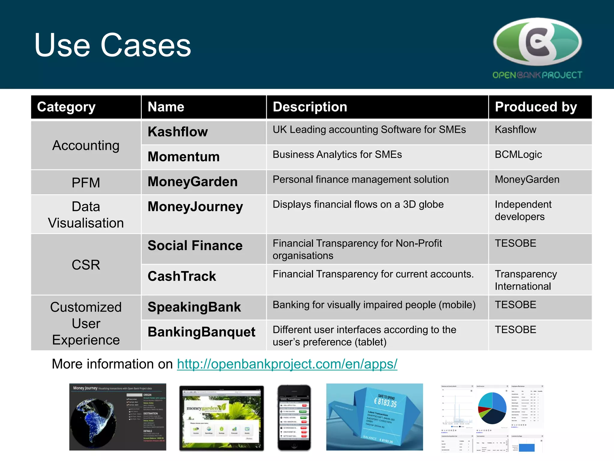 Use Cases
Category

Name

Description

Produced by

Kashflow

UK Leading accounting Software for SMEs

Kashflow

Momentum

Business Analytics for SMEs

BCMLogic

PFM

MoneyGarden

Personal finance management solution

MoneyGarden

Data
Visualisation

MoneyJourney

Displays financial flows on a 3D globe

Independent
developers

Social Finance

Financial Transparency for Non-Profit
organisations

TESOBE

CashTrack

Financial Transparency for current accounts.

Transparency
International

SpeakingBank

Banking for visually impaired people (mobile)

TESOBE

BankingBanquet

Different user interfaces according to the
user’s preference (tablet)

TESOBE

Accounting

CSR
Customized
User
Experience

More information on http://openbankproject.com/en/apps/

Banks can leverage the OBP API to create better customer relationships

 