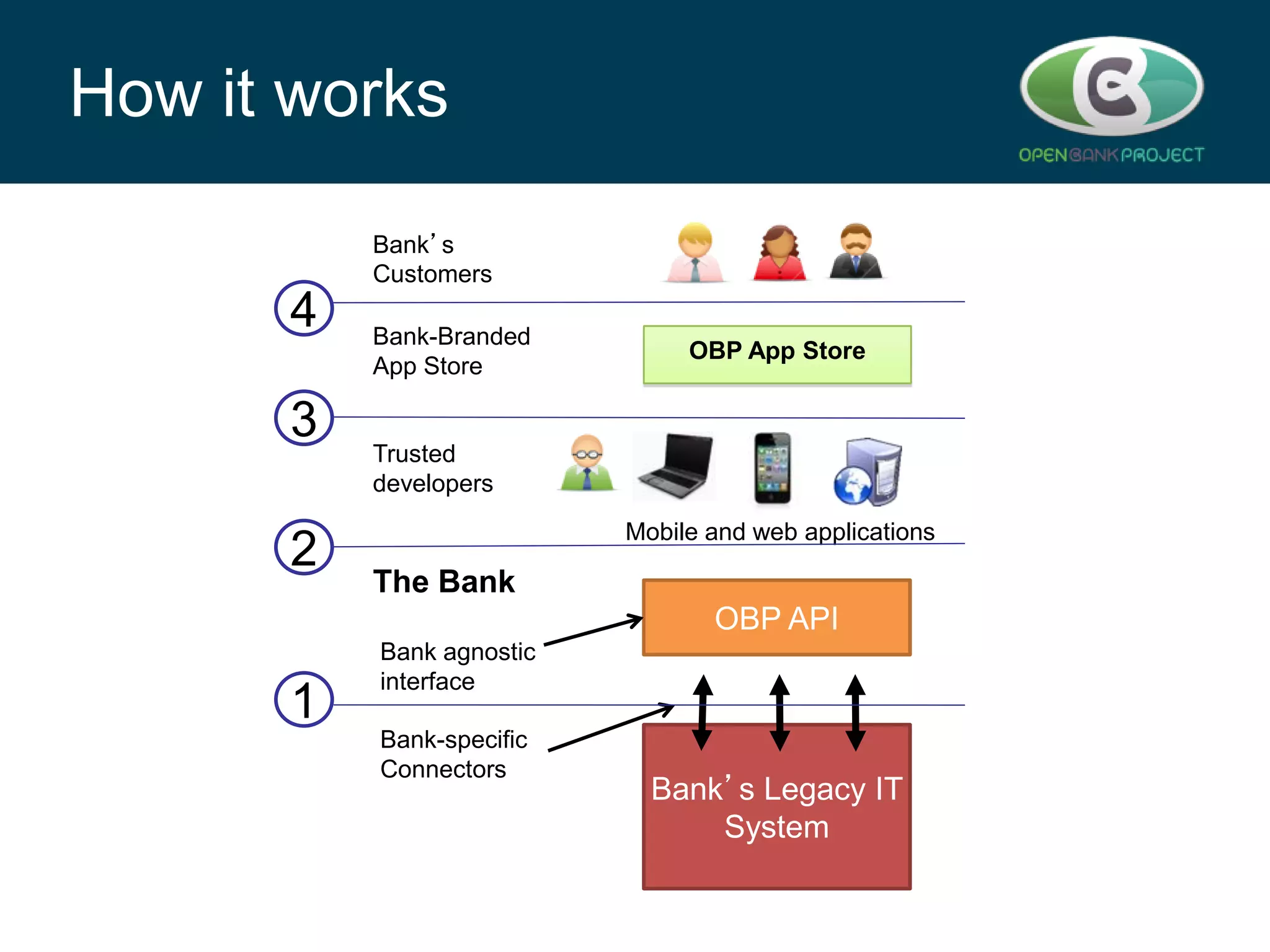 How it works
Bank’s
Customers

4
3
2

Bank-Branded
App Store

OBP App Store

Trusted
developers
Mobile and web applications

The Bank
OBP API

1

Bank agnostic
interface
Bank-specific
Connectors

Bank’s Legacy IT
System

 