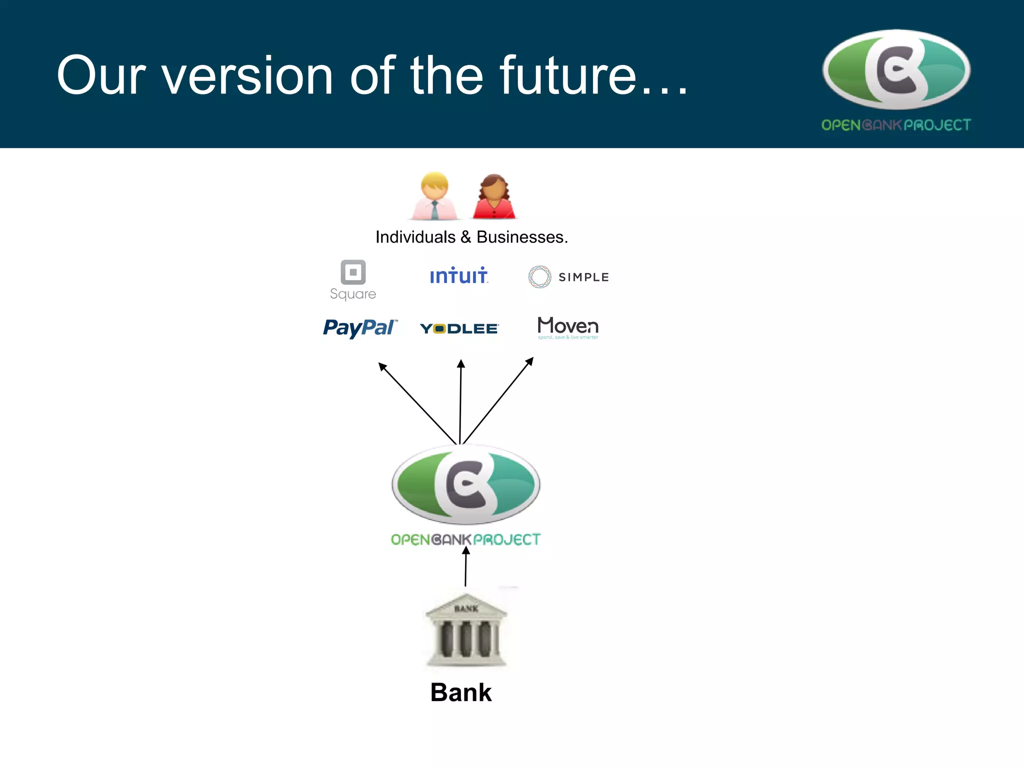 Our version of the future…
Individuals & Businesses.

API

Bank

 