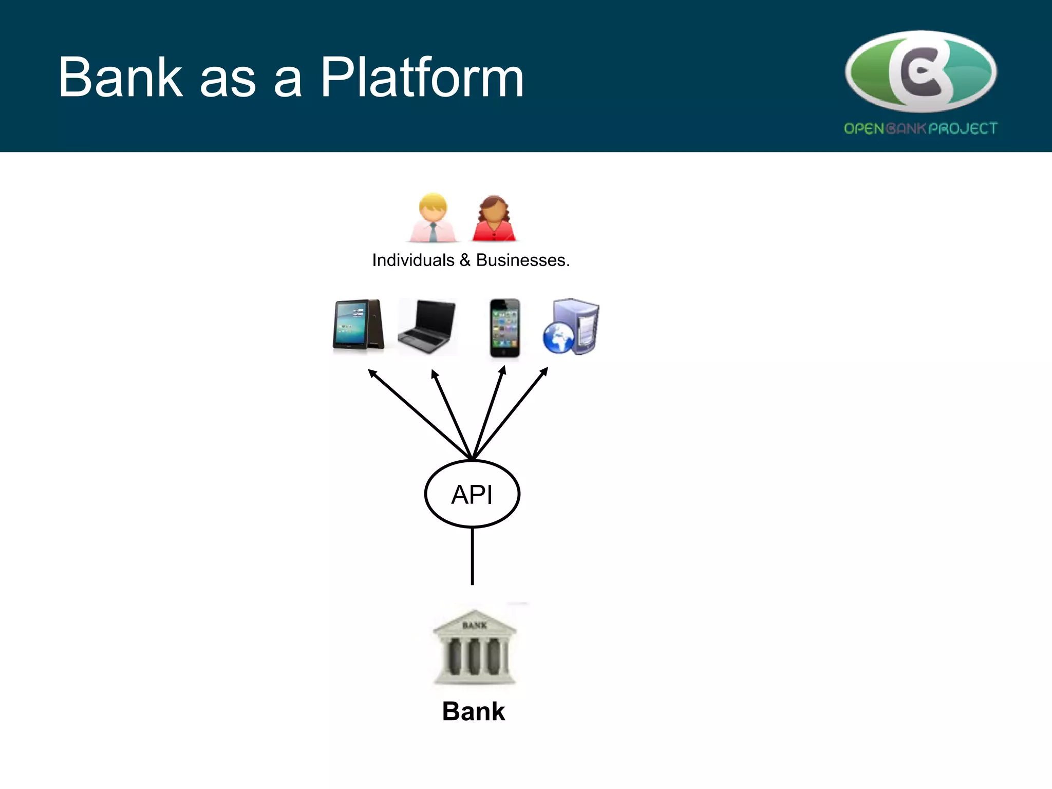 Bank as a Platform

Individuals & Businesses.

API

Bank

 