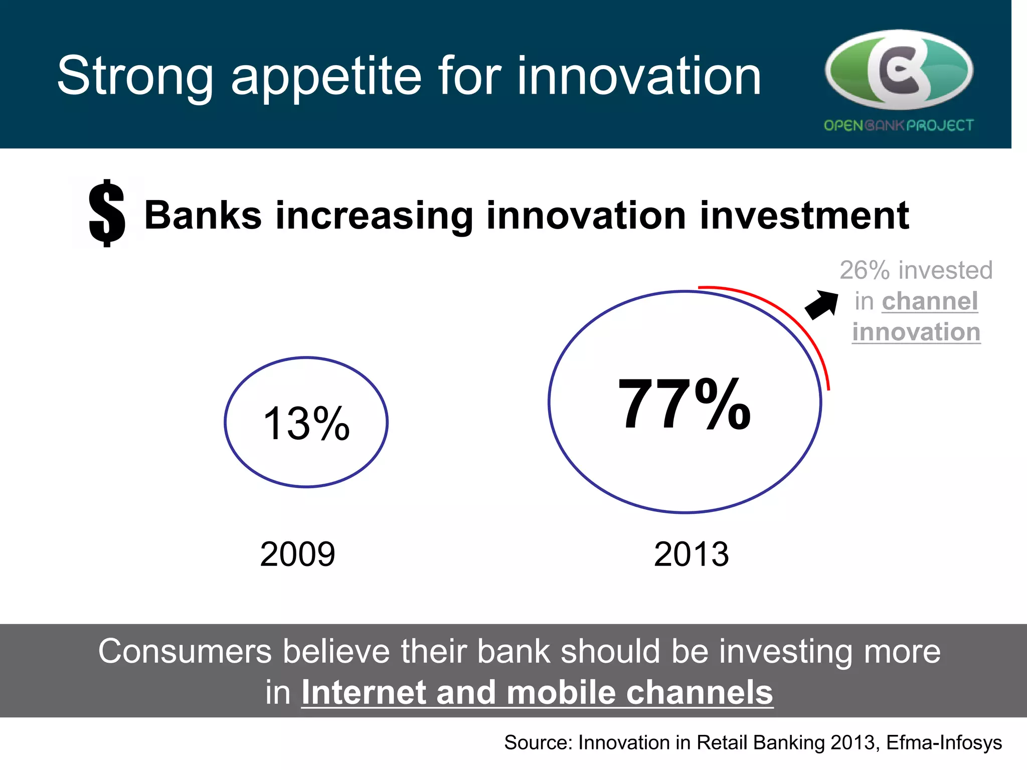 Strong appetite for innovation
Banks increasing innovation investment
26% invested
in channel
innovation

13%

77%

2009

2013

Consumers believe their bank should be investing more
in Internet and mobile channels
Source: Innovation in Retail Banking 2013, Efma-Infosys

 