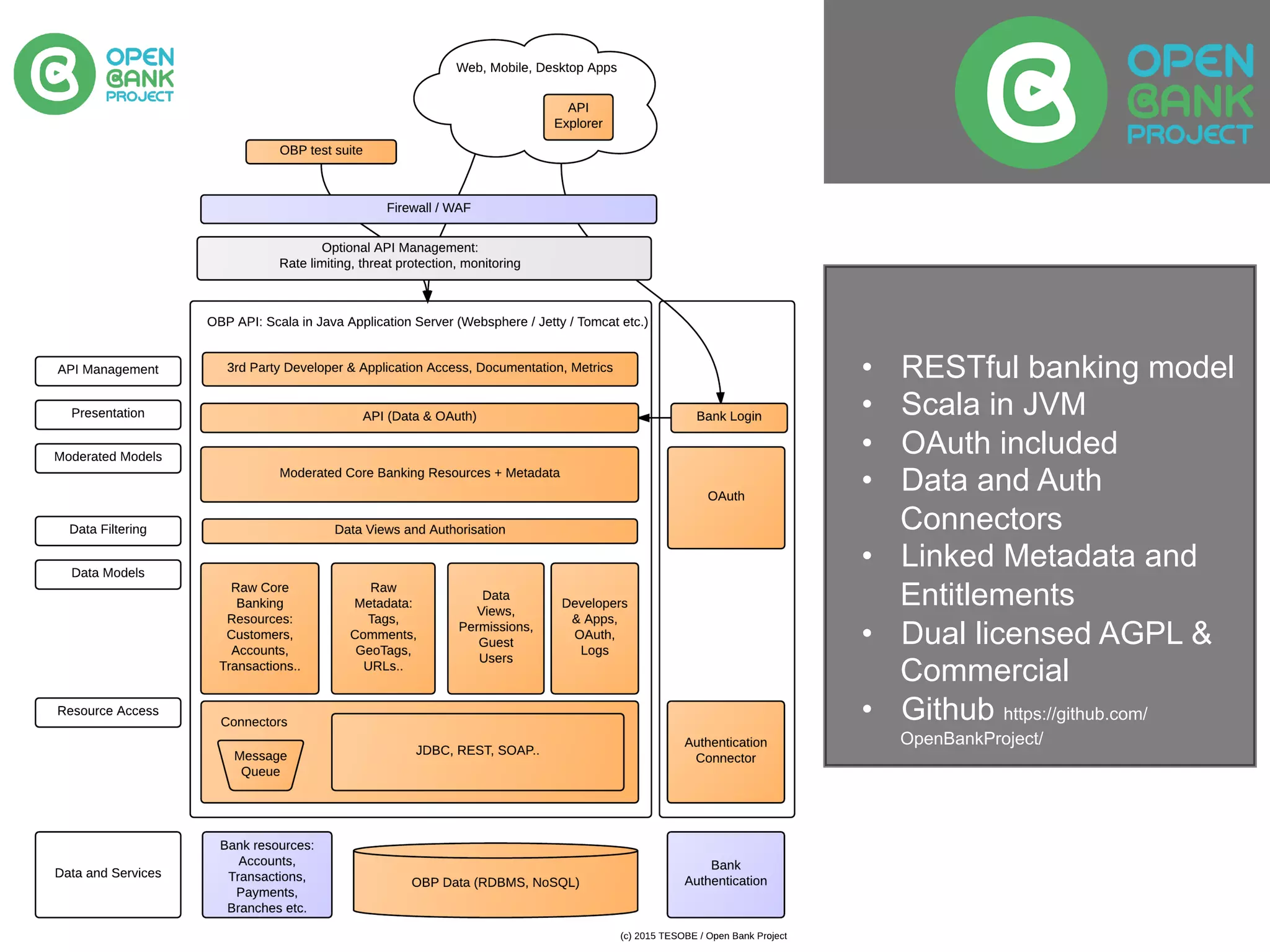 Open Source API stack
•  RESTful banking model
•  Scala in JVM
•  OAuth included
•  Data and Auth
Connectors
•  Linked Metadata and
Entitlements
•  Dual licensed AGPL &
Commercial
•  Github https://github.com/
OpenBankProject/
 