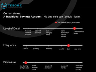 Current status:
A Traditional Savings Account. No one else can (should) login.

                                                                Traditional Savings Account


Level of Detail
                         financial       account    sub             some            full transaction
                         “comfort”       balance    category        transaction     details
                         indicator                  totals          details
                                                                    hidden




Frequency
                      yearly          quarterly     monthly       weekly    daily    real-time




Disclosure
                  no sharing         share         share with       share with        share with
                  (full privacy)     with tax      company          friends           everyone
                                     office                                           (public)
 