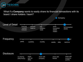 What if a Company wants to easily share its financial transactions with its
board / share holders / team?
                                                                          Company



Level of Detail
                         financial       account    sub           some           full transaction
                         “comfort”       balance    category      transaction    details
                         indicator                  totals        details
                                                                  hidden




Frequency
                      yearly          quarterly     monthly     weekly   daily    real-time




Disclosure
                  no sharing         share         share with    share with         share with
                  (full privacy)     with tax      company       friends            everyone
                                     office                                         (public)
 