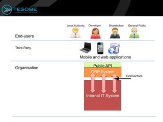 Local Authority    Developer   Shareholder    General Public



End-users

Third-Party


                         Mobile and web applications

Organisation                        Public API
                           Te
                                   OBP System
                                                            Connectors




                                 Internal IT System
 