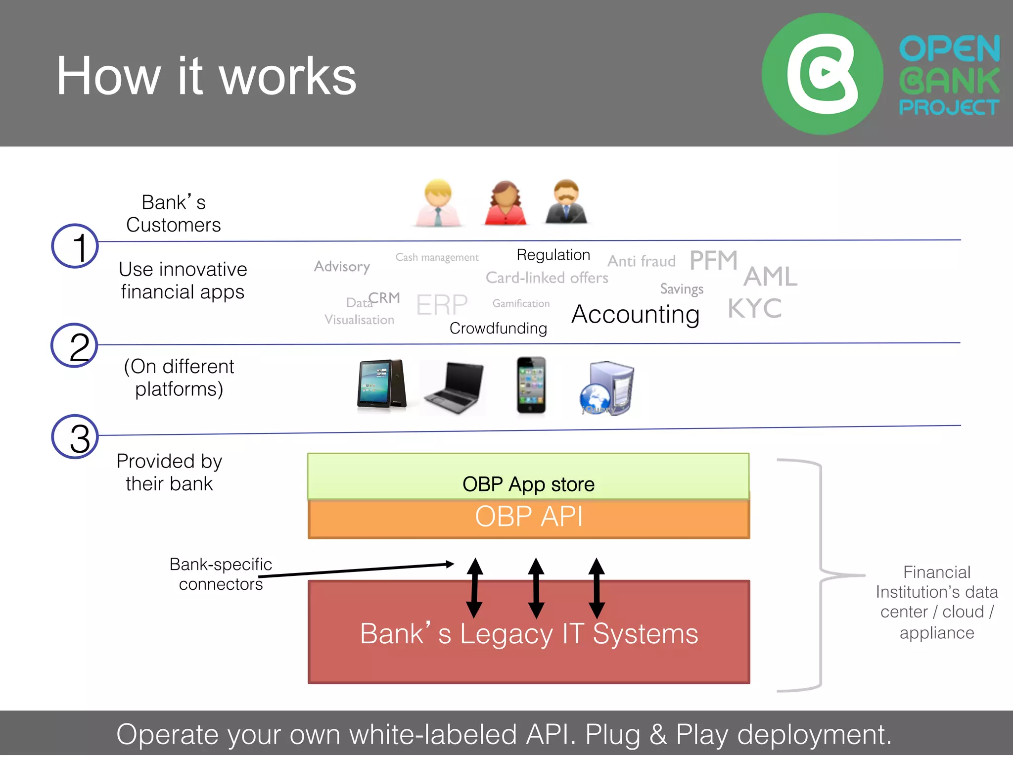 The Open Bank ProjectHow it works
OBP API!
Bank’s Legacy IT Systems!
Bank’s!
Customers!
Provided by
their bank! OBP App store!
3
2
1
(On different
platforms)!
Use innovative
ﬁnancial apps!
Card-linked offers
Cash management
Accounting!ERP! KYC
CRM
Crowdfunding!
jQuery
Savings
GamiﬁcationData
Visualisation
Advisory PFM
AML
Anti fraudRegulation!
Financial
Institution’s data
center / cloud /
appliance!
Operate your own white-labeled API. Plug & Play deployment.!
Bank-speciﬁc
connectors!
 