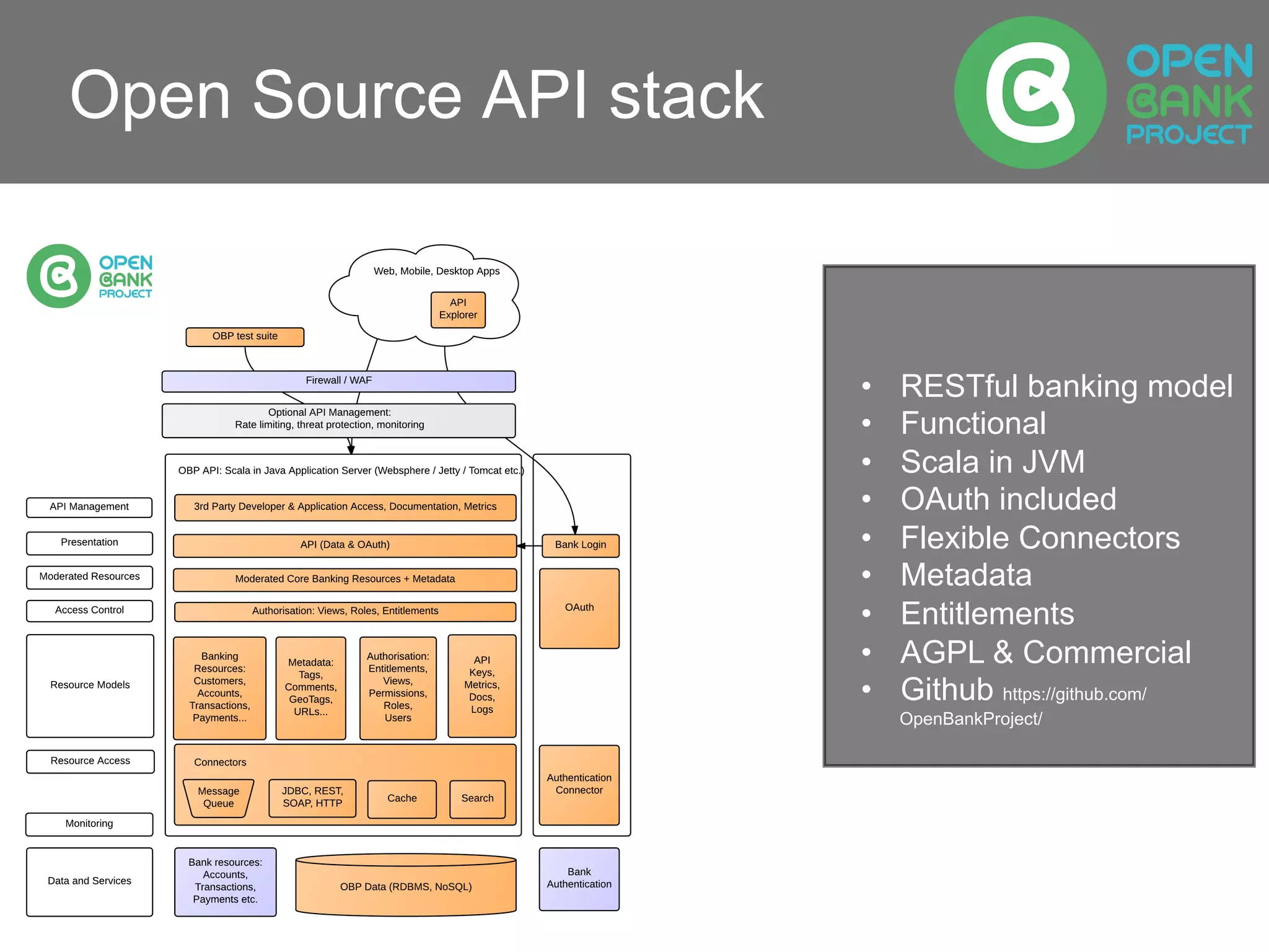 Open Source API stack
•  RESTful banking model
•  Functional
•  Scala in JVM
•  OAuth included
•  Flexible Connectors
•  Metadata
•  Entitlements
•  AGPL & Commercial
•  Github https://github.com/
OpenBankProject/
 