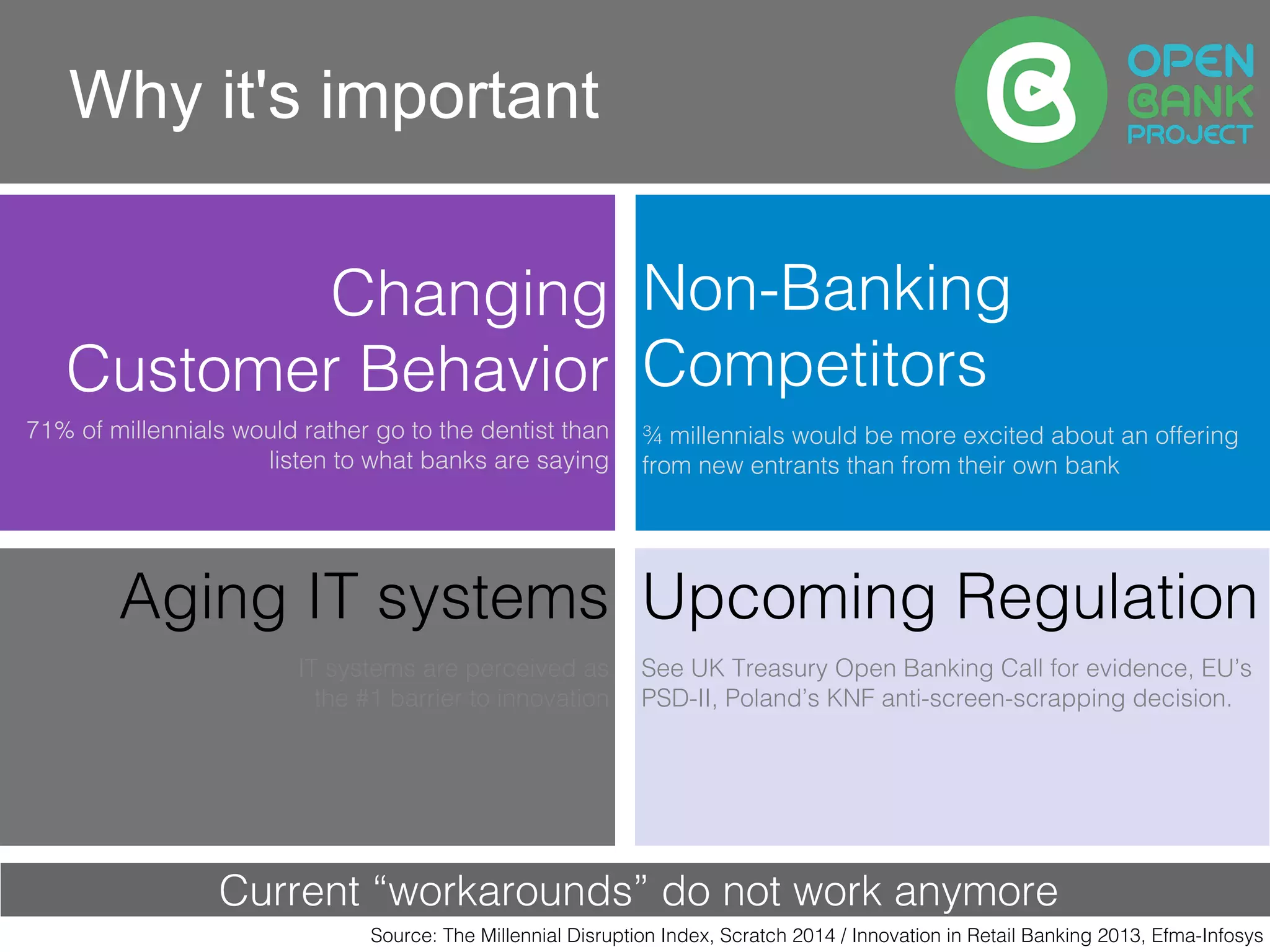 The Open Bank ProjectWhy it's important
Current “workarounds” do not work anymore!
Non-Banking
Competitors
¾ millennials would be more excited about an offering
from new entrants than from their own bank!
Changing
Customer Behavior
71% of millennials would rather go to the dentist than
listen to what banks are saying!
Aging IT systems
IT systems are perceived as
the #1 barrier to innovation!
Upcoming Regulation
See UK Treasury Open Banking Call for evidence, EU’s
PSD-II, Poland’s KNF anti-screen-scrapping decision.!
Source: The Millennial Disruption Index, Scratch 2014 / Innovation in Retail Banking 2013, Efma-Infosys!
 