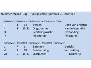 Nummer Maand Dag Vastgestelde tijd van IEUE Antitype
(VERLEDEN – VERLEDEN – VERLEDEN – VERLEDEN – VERLEDEN):
I 1 14 Pesach Dood van Christus
II 1 15-21 Ongezuurde Handelingen-tijd
III Eerstelingvrucht Opstanding
IV Pinksteren Pinksteren
(TOEKOMST – TOEKOMST – TOEKOMST – TOEKOMST – TOEKOMST):
V 7 1 Bazuinen Gericht
VI 7 10 Bescherming Verdrukking
VII 7 15-21 Loofhutten Koninkrijk
 