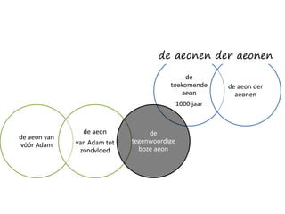 de
toekomende
aeon
1000 jaar
de aeon der
aeonen
de aeon van
vóór Adam
de aeon
van Adam tot
zondvloed
de
tegenwoordige
boze aeon
de aeonen der aeonen
 