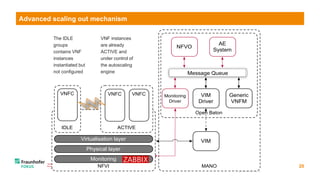 20
© Fraunhofer FOKUS
Advanced scaling out mechanism
The IDLE
groups
contains VNF
instances
instantiated but
not configured
VNF instances
are already
ACTIVE and
under control of
the autoscaling
engine
MANO
Open Baton
Message Queue
NFVO
AE
System
Generic
VNFM
VIM
Driver
Monitoring
Driver
VIM
NFVI
IDLE
Monitoring
Physical layer
Virtualisation layer
VNFC
ACTIVE
VNFC VNFC
 