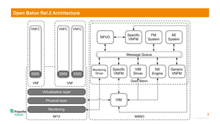 5
© Fraunhofer FOKUS
Open Baton Rel.2 Architecture
MANO
Open Baton
NFVI
VNF
Message Queue
NFVO
Speciﬁc
VNFM
FM
System
AE
System
Generic
VNFM
NS
Engine
VIM
Driver
Speciﬁc
VNFM
Monitoring
Driver
VIM
Monitoring
Physical layer
Virtualisation layer
VNFC
VNF
VNFC VNFC
EMS EMS EMS
 