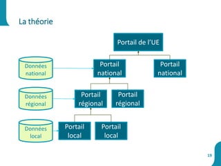 La théorie
19
Portail de l’UE
Portail
national
Portail
régional
Portail
national
Portail
régional
Portail
local
Portail
local
Données
national
Données
régional
Données
local
 