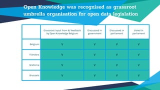 Open Knowledge was recognised as grassroot
umbrella organisation for open data legislation
Grassroot input from & feedback
by Open Knowledge Belgium
Discussed in
government
Discussed in
parliament
Voted in
parliament
Belgium V V V V
Flanders V V V V
Wallonia V V V V
Brussels V V V V
 