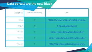 Location Data portal availability URL
Europe V https://www.europeandataportal.eu/
Belgium V http://data.gov.be/
Flanders V http://opendata.vlaanderen.be/
Wallonia V http://opendata.digitalwallonia.be/
Brussels V http://opendatastore.brussels/en/
Data portals are the new black
 