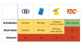 Schedules Contract API keys Contract
(about to change)
Open License
Real-time Contract API keys
API keys
beta-version
no
Historic no no no no
 