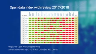 Open data index with review 2017/2018
Belgium’s Open Knowledge ranking
advanced from #53 (2014) to #35 (2015) to #22 (2016)
 