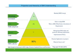 Proportion and Hierarchy of BIM Understanding



                                                                                               Mandate BIM Concept

 Strategy                                          1%

Government

                                                                                                 Edict to adopt BIM
Clients                                            4%                               What is BIM, What Extent, Articulation of
                                                                                                  Requirements
Public and private


                                                                                              Management Philosophy and
                                                   5%                                       protocols, Defining requirements
Contractors

                                                                                               Implementation Policy
Large

                                                                                           Practical Application on projects
Supply Chain
                                                90%                                           What do I have to do?
SME’s, subs etc.

Bulk of people not interested in BIM wedges, Protocols, Standards Process and Flowcharts    They want TO DO LISTS
              10
 