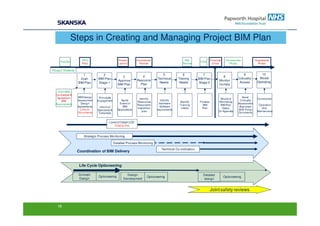 Steps in Creating and Managing Project BIM Plan

                     RFQ                         Project        Commercial                       BID                   Financial    Construction            Operational
      PreORA                                                                                                ORA
                     PQQ                         Launch           Review                        Review                  Close         Phase                   Phase

Project Timeline
                      1             2                                            5              6             7                                    9            10
                                                    3              4                                                            8
                     Draf t      BIM Plan                                     Technical      Training      BIM Plan                           Criticality     Model
                                                 Approve        Resource                                                      Monitor
                   BIM Plan      Stage 1                                       Needs          Needs        Stage 2                             Assess        Operating
                                                 BIM Plan         Plan                                                        Comply

   Client BIM,
  Contractual &
   Agreement       BIM Design    Principals                                                                                                     Asset
                                                                 Identify                                                     Structure                      Construction
       BIM         Assessment   Engagement         Agree                         Identify                                                     Criticality
                                                                Resources                     Identify      Finalise          Monitoring
  Requirements       Design                       Extent of                     Hardware                                                     Assessment
                                                                Required to                   Training        BIM              BIM Plan                       Operation
                   Agreements     Inform of         BIM                         Software                                                      Alignment
                                                                Implement                      needs          Plan              Status                          And
                    Links to    Standards &      Applications                 requirements                                                   With Policy
                                                                   plan                                                      On Agendas                      Maintenance
                   Documents     Templates                                                                                                   Documents


                                        Level of Detail LOD
                                           Click to link


                       Strategic Process Monitoring

                                              Detailed Process Monitoring
                                                                                 Technical Co-ordination
                   Coordination of BIM Delivery


                    Life Cycle Optioneering

                   Concept                             Design                                                 Detailed
                                 Optioneering                          Optioneering                                                Optioneering
                   Design                            Development                                              design


                                                                                                                       Joint safety reviews


   15
 