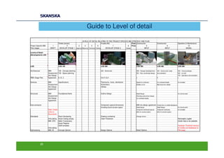 Guide to Level of detail

                                                               LEVELS OF DETAIL RELATING TO THE PROJECT SPECIFIC BIM STRATEGY AND PLAN
                                      Tender process                                       Finalise Bid                  Final Construction                     Construction                Operation & Maintenance
Project Specific BIM       1                     2        3       4        5         6                  7           8    Price              9                                 9                          10
Plan stages              DRAFT         DEVELOP STAGE 1 Approve Resource Technical Training        DEVELOP STAGE 2 Comply                 INPUT                              INPUT                     MODEL

Levels of Detail
(Development) LOD




LOD                                   LOD 100                                         LOD 200                                  LOD 300                          LOD 400                     LOD 500

Architectural          BIM:        100 - Concept planning                             200 - Schematic                          300 - Design development         400 - Construction ready    500 - Virtual prototype
                       Assessment 150 - Space planning                                                                         350 - Fully coordinated design   documentation               600 - As built
                       Into Design                                                                                                                                                          700 - Operations documentation
RIBA Stage Plan        Agreement A, B, C                                              D,E,F,G,H                                J                                K                           L


Services               BIM:        Specifications                                     Plantrooms, risers, distribution         Spatial Co-ordination            Co-ordinated details        As Installed
                       Assessment                                                     Schematics                               Builders w ork                   Manufacturers details
                       Into Design                                                    Utilities
                       Agreement

Structural             BIM:        Foundations/frame                                  Outline Design                           Detail Design                                                As Constructed
                       Assessment                                                                                              Checking subcontract design
                       Into Design                                                                                             Co-ordinated details
                       Agreement

Sub-contractor                                                                        Component spacial dimensions             BIM into design agreement Create links to models/databases
                                                                                      Including future access space            Detail Design                    Detail Design               As Constructed
                       Note: Create                                                                                            Component attributes/spacial     Component attributes        As Installed
                       Links to                                                                                                dims inc access space            dims inc access space
                       Documents
Standards                             Room Numbering                                  Drawing numbering'                       Change Control
                       Articulating   Asset Coding (empty                             Clash Prevention                                                                                      Retrievable Legible
                       BIM: SFS       fields if necessary)                                                                                                                                  Useful Data to be available
                                      Asset Register
                                      O&M template                                                                                                                                          Handover 'Timelined' versions
                       Articulating                                                                                                                                                         of models and databases for
Optioneering           BIM: ID        Concept Options                                 Design Options                           Detail Options                                               FM usage




                25
 
