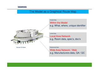 The Model as a Graphical Route Map

                                Hosted Data

                                Within the Model
                                e.g. What, where, unique identifier


                                Linked Data

                                Local Area Network
                                e.g. Room data, spec’s, doc’s


Sample 3D Model                 Referenced Data

                                Wide Area Network / Web
                                e.g. Manufacturers data, QA / QC
 