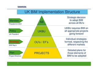 UK BIM Implementation Structure
                                            Strategic decision
Mandate                                        to adopt BIM
                             AB              across all BU’s
President & CEO

                                          UKBU requires BIM on
Policy                     UKBU           all appropriate projects
UK President                                   going forward

                                           Individual strategies
Strategy                 OU’s / EF’s      formed, respecting the
BIM Rep’s                                    different markets

                                            Detailed plans for
Plan                     PROJECTS           those elements of
Project Directors                           BIM to be adopted

            5
 