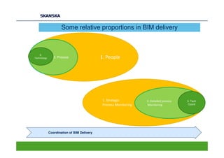 Some relative proportions in BIM delivery



    3.
Technology      2. Process                  1. People




                                             1. Strategic         2. Detailed process   3. Tech
                                             Process Monitoring   Monitoring             Coord




             Coordination of BIM Delivery
 