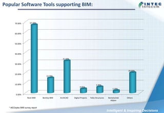 Building Information Modelling (BIM) in India | PPTX