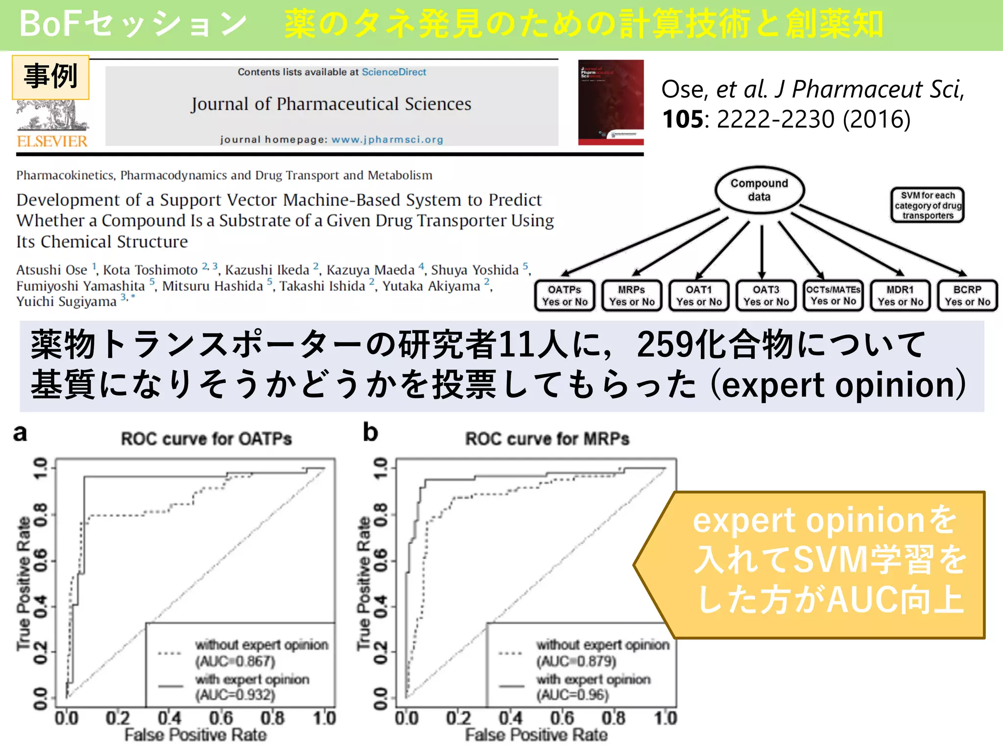 薬物トランスポーターの研究者11人に，259化合物について
基質になりそうかどうかを投票してもらった (expert opinion)
expert opinionを
入れてSVM学習を
した方がAUC向上
Ose, et al. J Pharmaceut Sci,
105: 2222-2230 (2016)
事例
BoFセッション 薬のタネ発見のための計算技術と創薬知
 