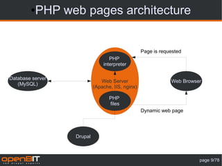 ● PHP web pages architecture


                                                  Page is requested
                                  PHP
                               interpreter

Database server
                              Web Server                      Web Browser
   (MySQL)
                           (Apache, IIS, nginx)

                                  PHP
                                  files
                                                  Dynamic web page




                  Drupal



                                                                        page 9/78
 