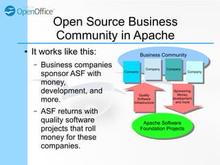 Open Source Business
Community in Apache
● It works like this:
– Business companies
sponsor ASF with
money,
development, a...