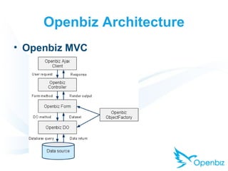 Openbiz Architecture <ul><li>Openbiz MVC </li></ul>
