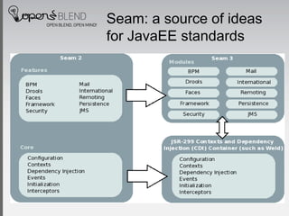 Seam: a source of ideas
for JavaEE standards
 