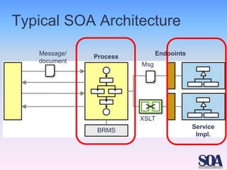 SOA architecture patterns, Matjaž Jurič (FRI/Univerza v Ljubljani) | PDF
