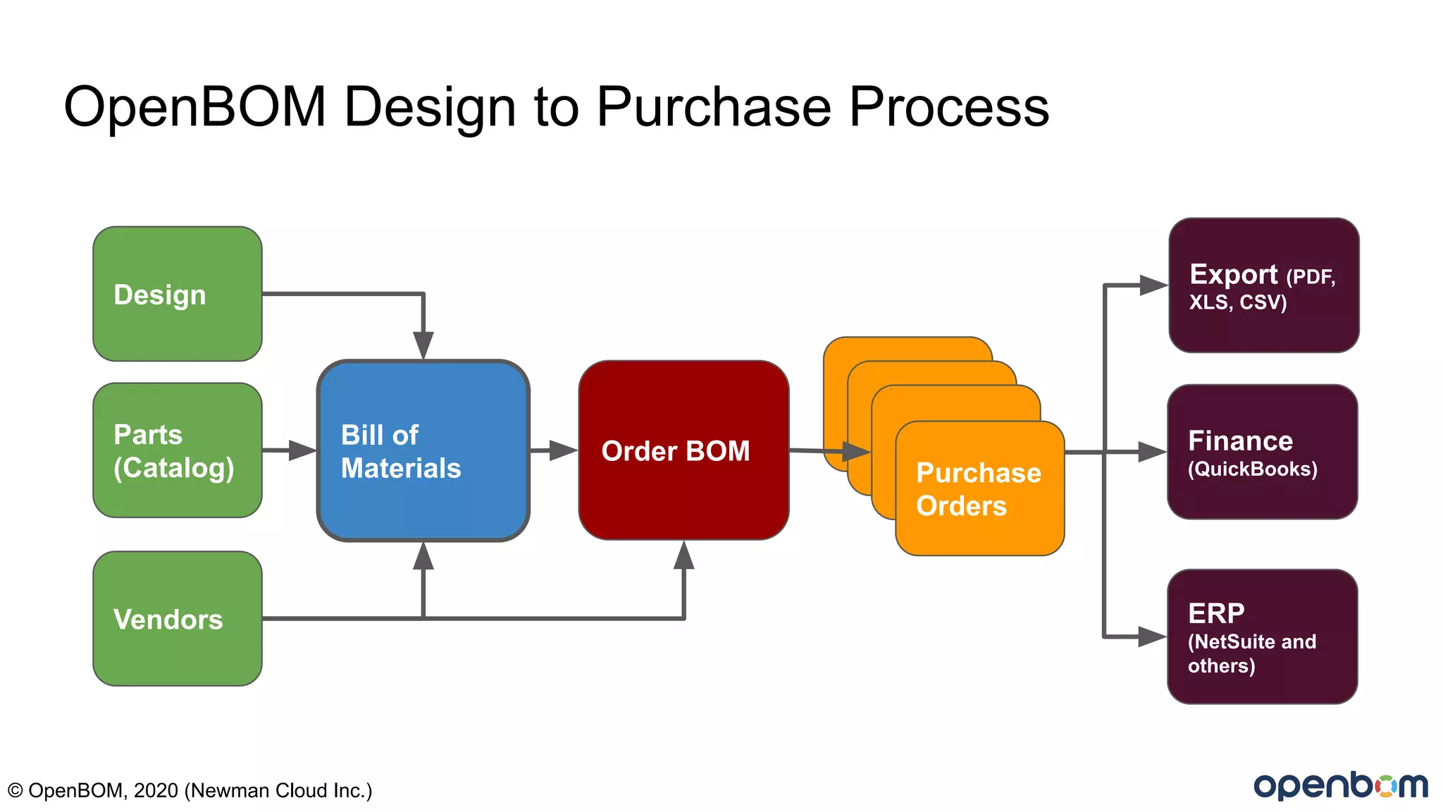 OpenBOM Design to Purchase Process
© OpenBOM, 2020 (Newman Cloud Inc.)
Design
Parts
(Catalog)
Vendors
Bill of
Materials
Order BOM
Export (PDF,
XLS, CSV)
ERP
(NetSuite and
others)
Finance
(QuickBooks)Purchase
Orders
 