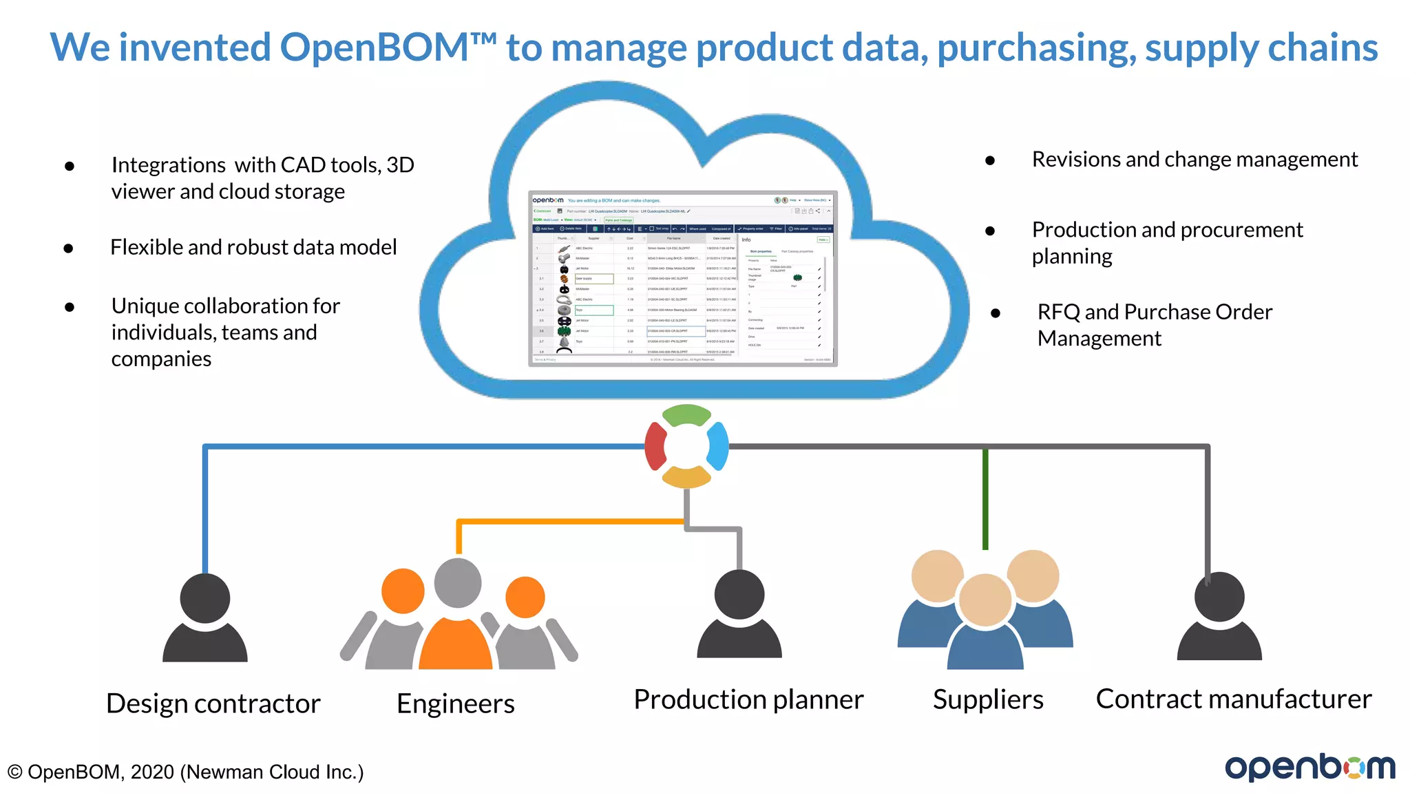 We invented OpenBOM™ to manage product data, purchasing, supply chains
Engineers Production plannerDesign contractor Suppliers Contract manufacturer
● Integrations with CAD tools, 3D
viewer and cloud storage
● Unique collaboration for
individuals, teams and
companies
● Revisions and change management
● Production and procurement
planning● Flexible and robust data model
● RFQ and Purchase Order
Management
© OpenBOM, 2020 (Newman Cloud Inc.)
 
