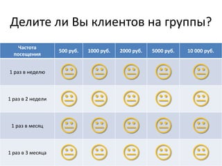Делите ли Вы клиентов на группы?
    Частота
                   500 руб.   1000 руб.   2000 руб.   5000 руб.   10 000 руб.
  посещения


1 раз в неделю
                                                               
1 раз в 2 недели
                                                               
 1 раз в месяц
                                                               
1 раз в 3 месяца
                                                               
 