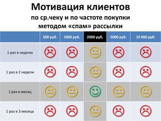Мотивация клиентов
              по ср.чеку и по частоте покупки
                методом «спам» рассылки
                   500 руб.   1000 руб.   2000 руб.   5000 руб.   10 000 руб.


1 раз в неделю
                                                               
1 раз в 2 недели
                                                               
 1 раз в месяц
                                                               
1 раз в 3 месяца
                                                               
 