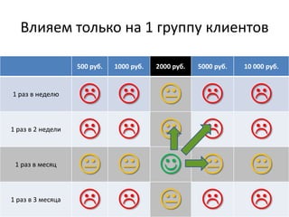 Влияем только на 1 группу клиентов

                   500 руб.   1000 руб.   2000 руб.   5000 руб.   10 000 руб.


1 раз в неделю
                                                               
1 раз в 2 недели
                                                               
 1 раз в месяц
                                                               
1 раз в 3 месяца
                                                               
 