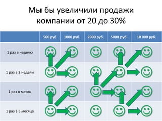 Мы бы увеличили продажи
             компании от 20 до 30%
                   500 руб.   1000 руб.   2000 руб.   5000 руб.   10 000 руб.


1 раз в неделю
                                                               
1 раз в 2 недели
                                                               
 1 раз в месяц
                                                               
1 раз в 3 месяца
                                                               
 