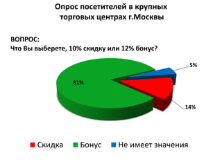 Опрос посетителей в крупных
             торговых центрах г.Москвы

ВОПРОС:
Что Вы выберете, 10% скидку или 12% бонус?

                                                  5%

                 81%


                                              14%




       Скидка      Бонус      Не имеет значения
 
