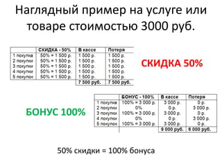 Наглядный пример на услуге или
  товаре стоимостью 3000 руб.

                          СКИДКА 50%



 БОНУС 100%


      50% скидки = 100% бонуса
 