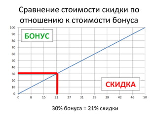 Сравнение стоимости скидки по
отношению к стоимости бонуса




        30% бонуса = 21% скидки
 