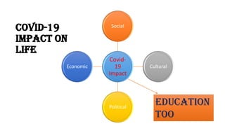 Covid-
19
Impact
Social
Cultural
Political
Economic
EDUCATION
TOO
Covid-19
Impact on
Life
 