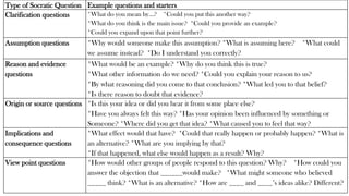 Type of Socratic Question Example questions and starters
Clarification questions *What do you mean by…? *Could you put this another way?
*What do you think is the main issue? *Could you provide an example?
*Could you expand upon that point further?
Assumption questions *Why would someone make this assumption? *What is assuming here? *What could
we assume instead? *Do I understand you correctly?
Reason and evidence
questions
*What would be an example? *Why do you think this is true?
*What other information do we need? *Could you explain your reason to us?
*By what reasoning did you come to that conclusion? *What led you to that belief?
*Is there reason to doubt that evidence?
Origin or source questions *Is this your idea or did you hear it from some place else?
*Have you always felt this way? *Has your opinion been influenced by something or
Someone? *Where did you get that idea? *What caused you to feel that way?
Implications and
consequence questions
*What effect would that have? *Could that really happen or probably happen? *What is
an alternative? *What are you implying by that?
*If that happened, what else would happen as a result? Why?
View point questions *How would other groups of people respond to this question? Why? *How could you
answer the objection that ______would make? *What might someone who believed
_____ think? *What is an alternative? *How are ____ and ____’s ideas alike? Different?
 