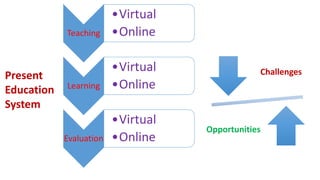 Teaching
•Virtual
•Online
Learning
•Virtual
•Online
Evaluation
•Virtual
•Online
Present
Education
System
Challenges
Opportunities
 