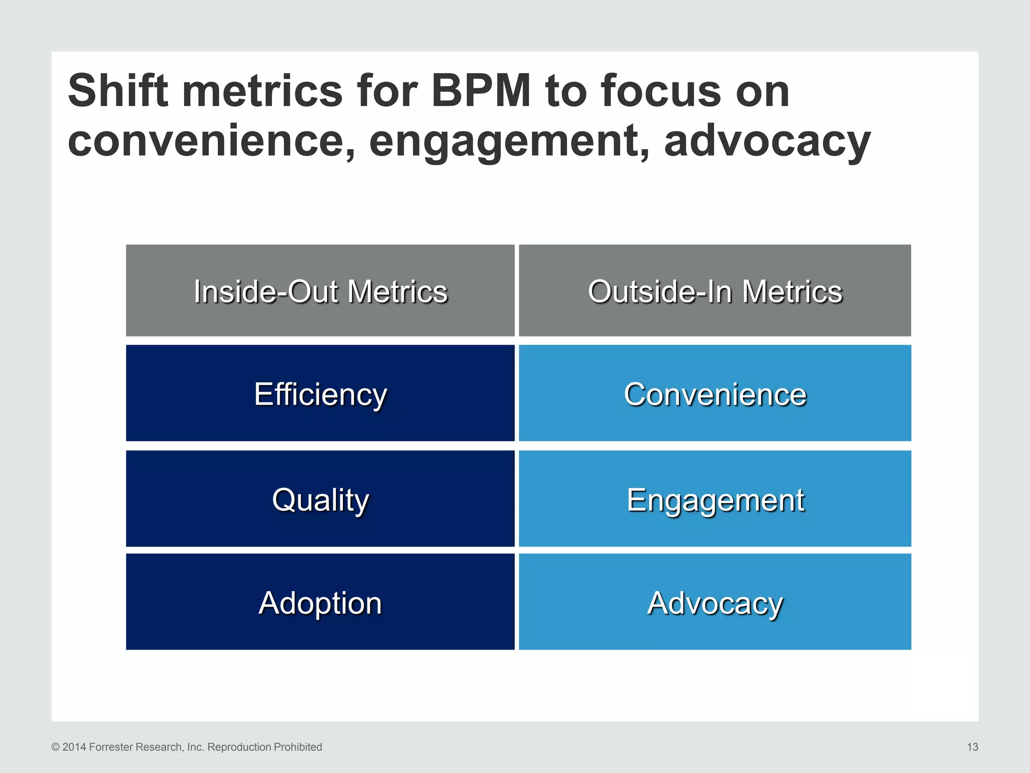 © 2014 Forrester Research, Inc. Reproduction Prohibited 13
Shift metrics for BPM to focus on
convenience, engagement, advocacy
Outside-In MetricsInside-Out Metrics
AdvocacyAdoption
EngagementQuality
ConvenienceEfficiency
 